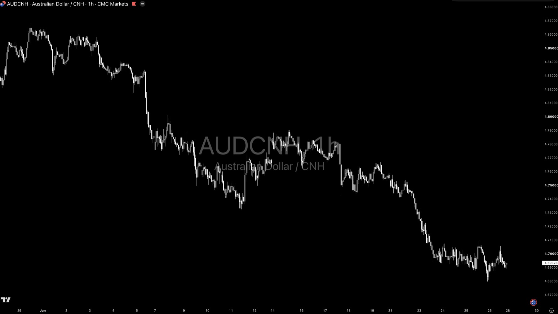 AUDCNH technical analysis