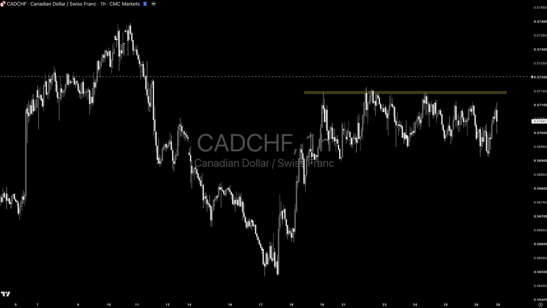CADCHF technical analysis