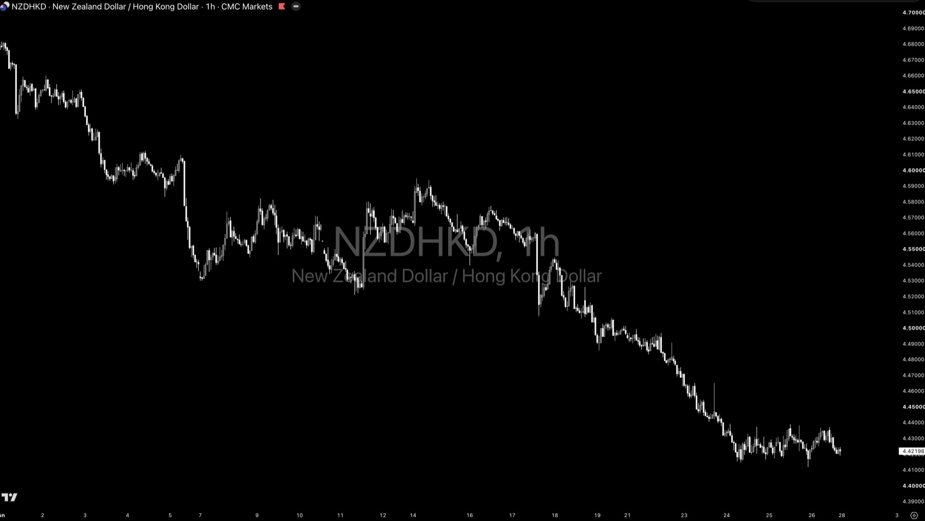 NZDHKD technical analysis