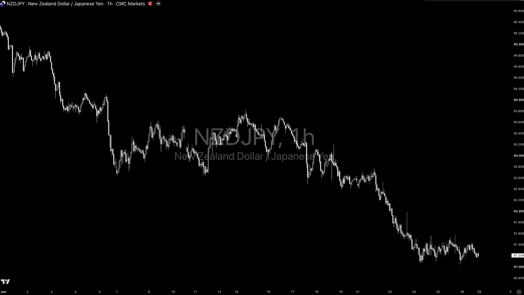 NZDJPY technical analysis