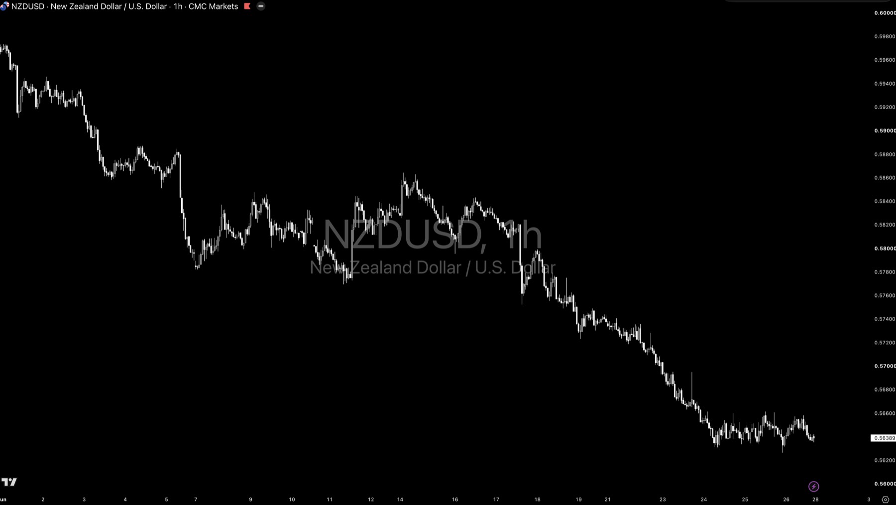 NZDUSD technical analysis
