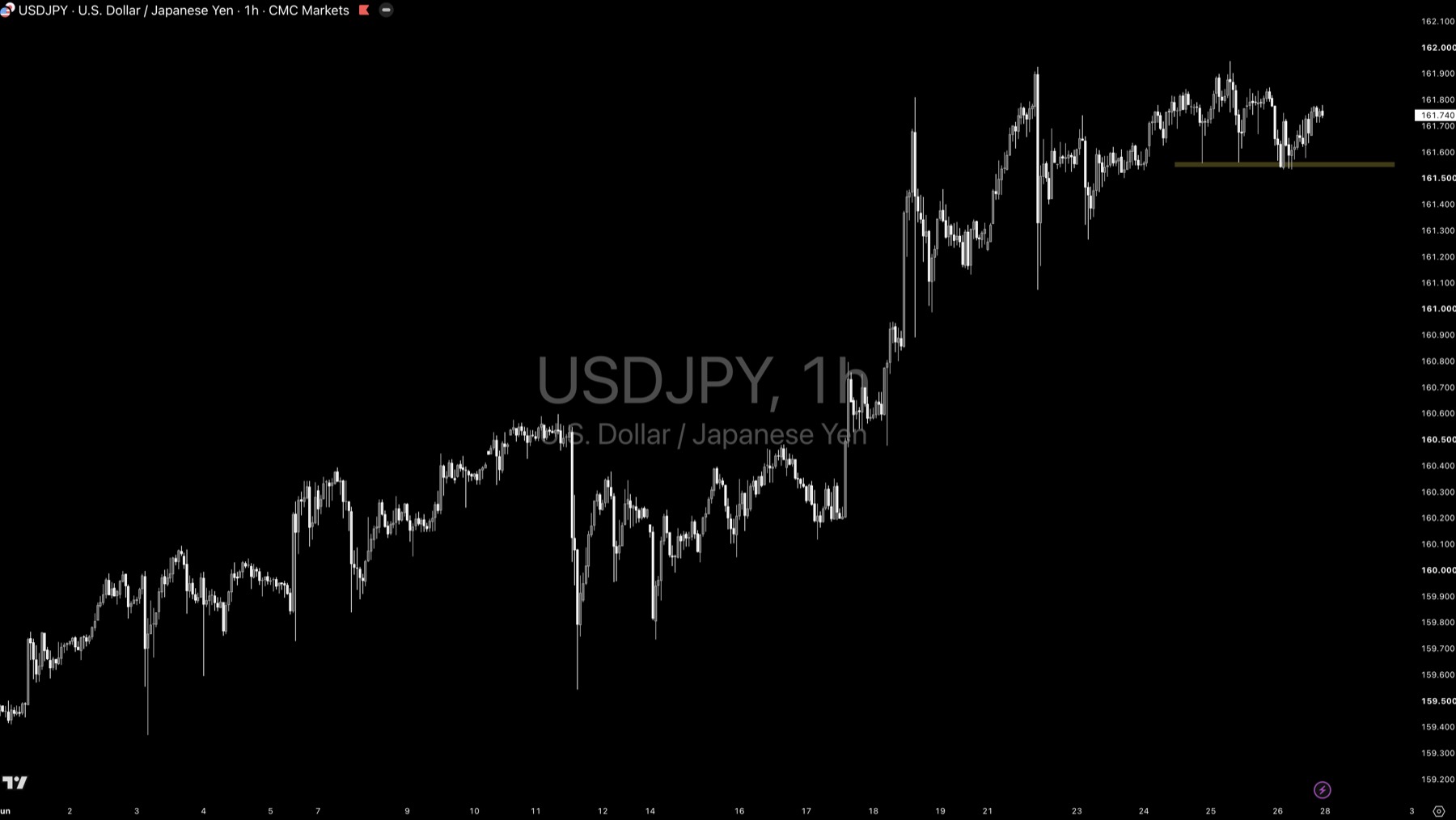 USDJPY technical analysis