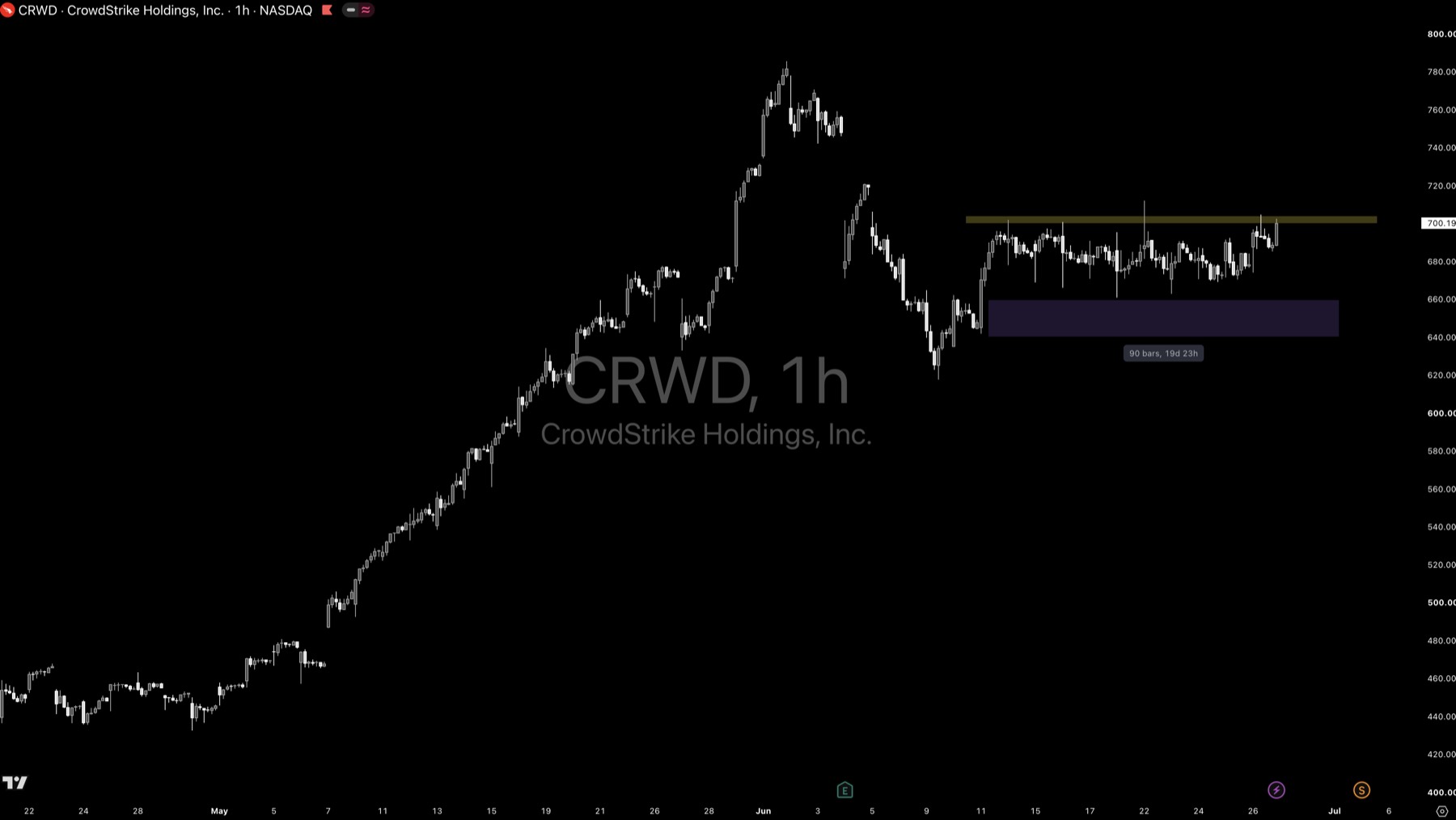 CRWD technical analysis