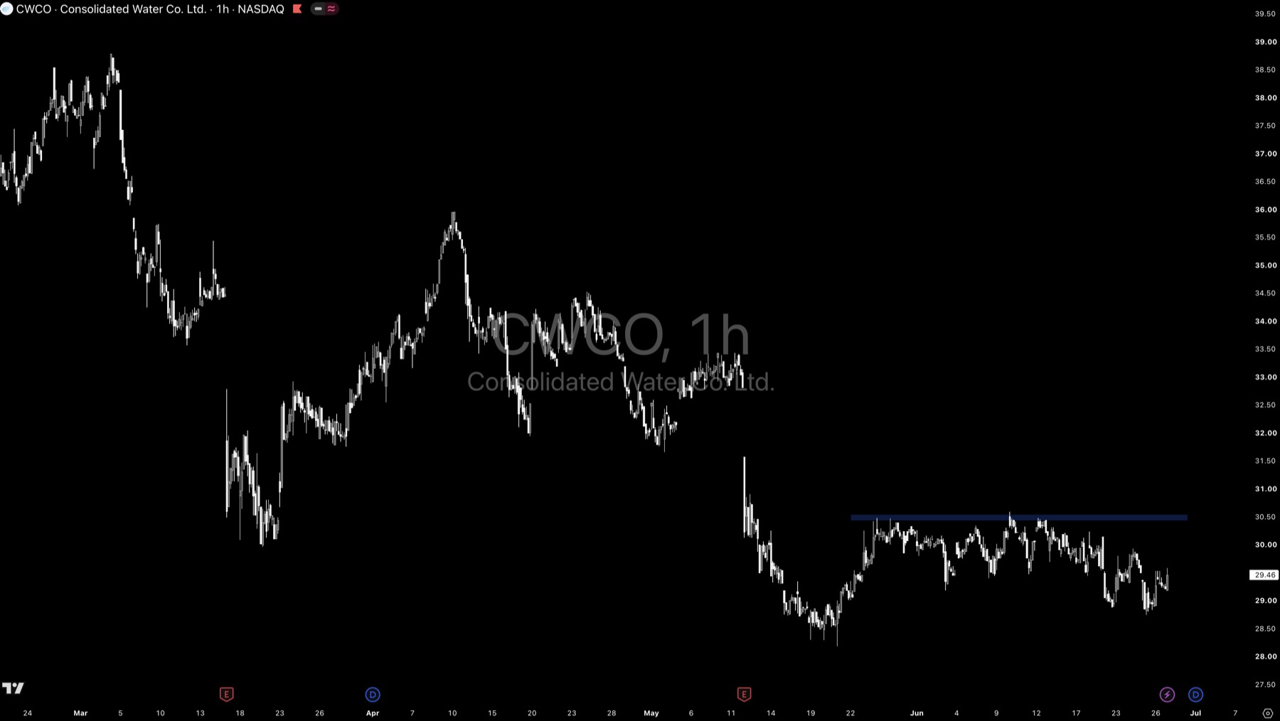 CWCO technical analysis