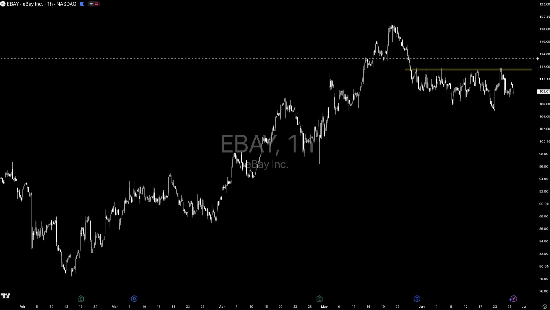 EBAY technical analysis