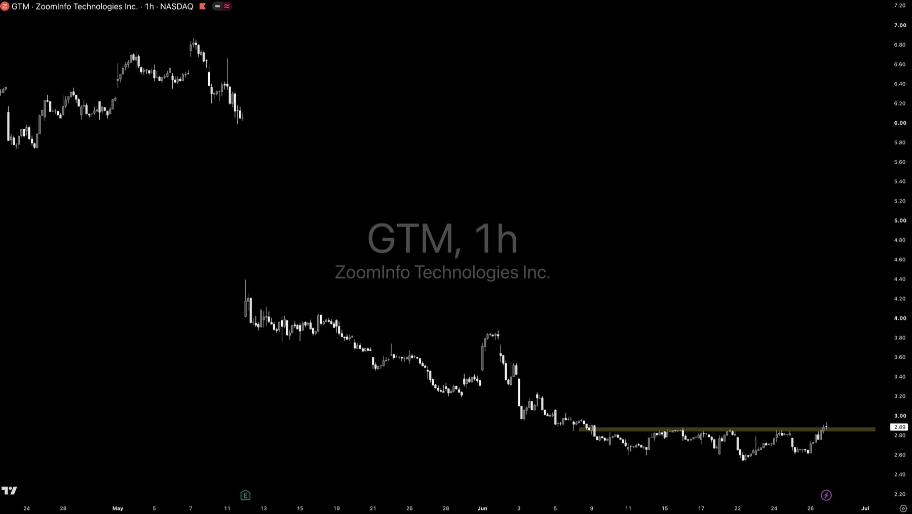 GTM technical analysis