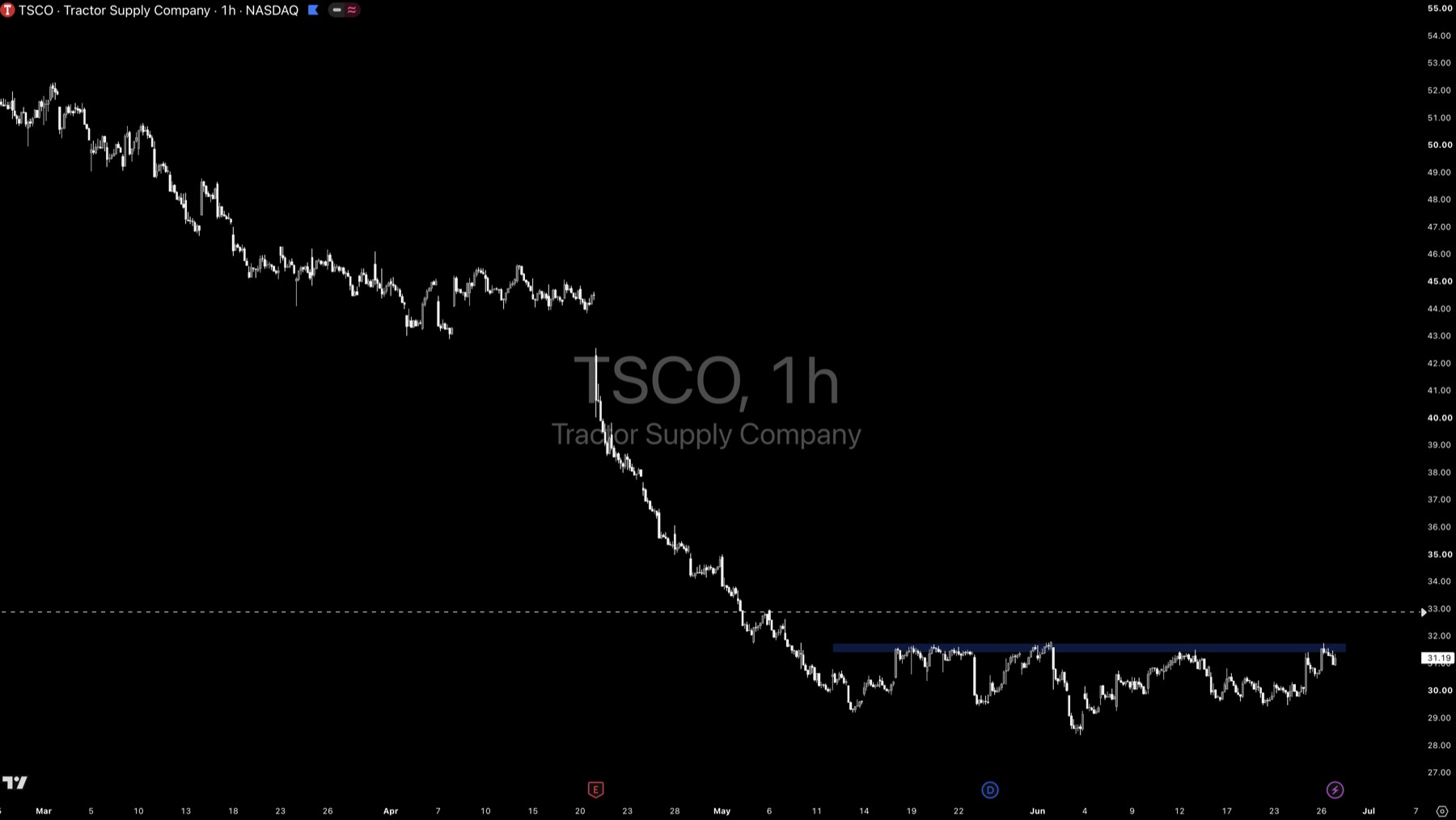 TSCO technical analysis