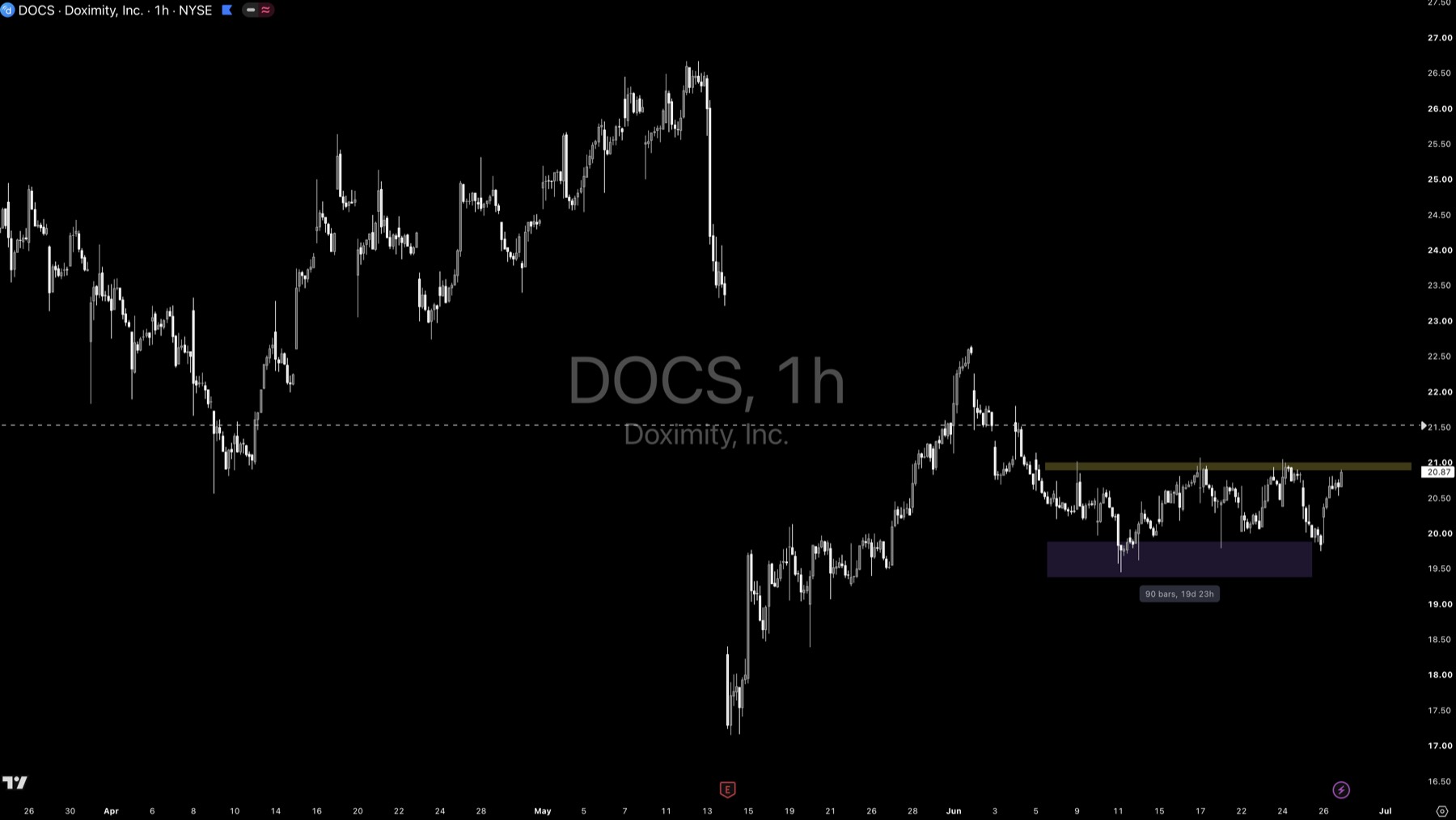 DOCS technical analysis