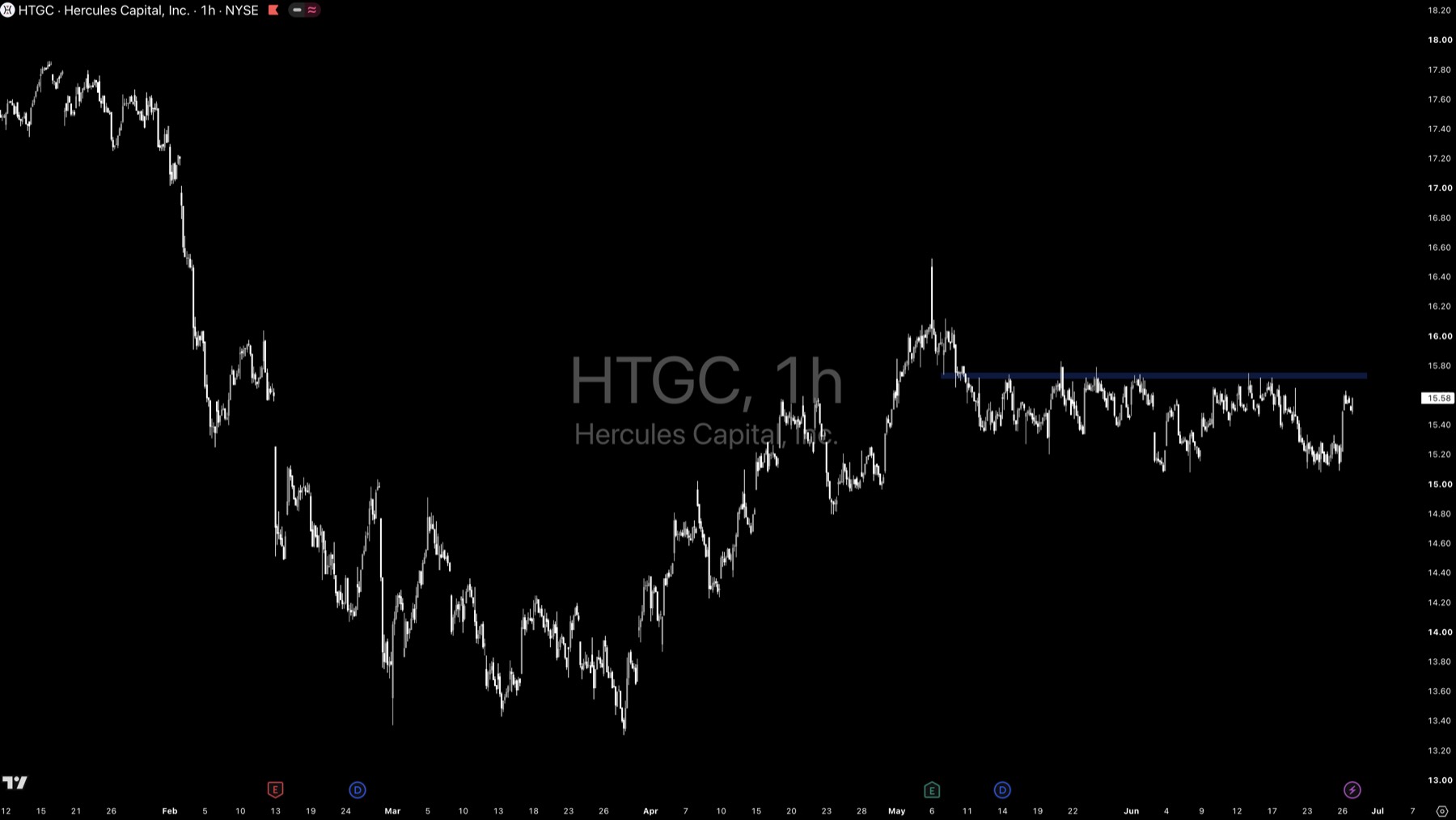 HTGC technical analysis