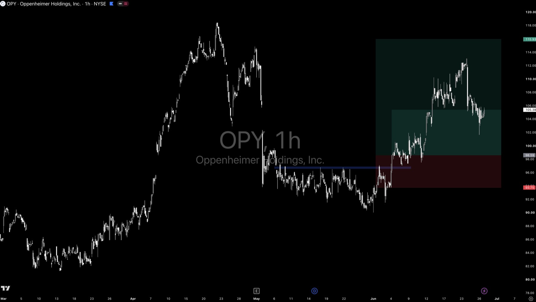 OPY technical analysis