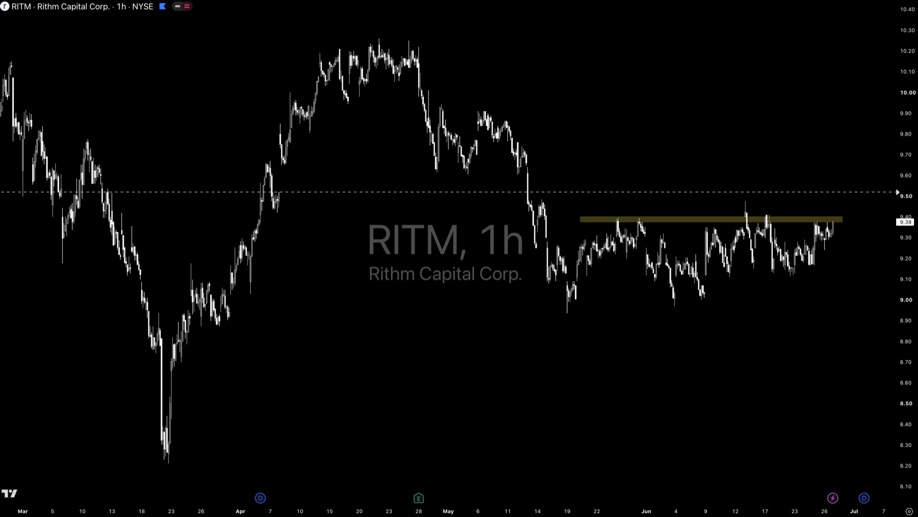 RITM technical analysis