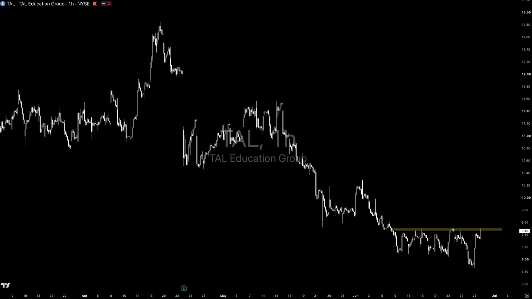 TAL technical analysis
